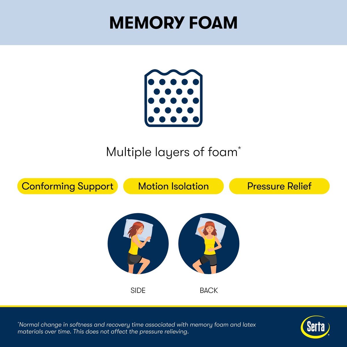 Materasso in memory foam Serta iComfortECO F30LTX 14,25 e set base regolabile